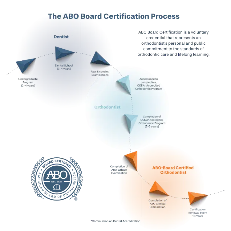 the abo board certification process